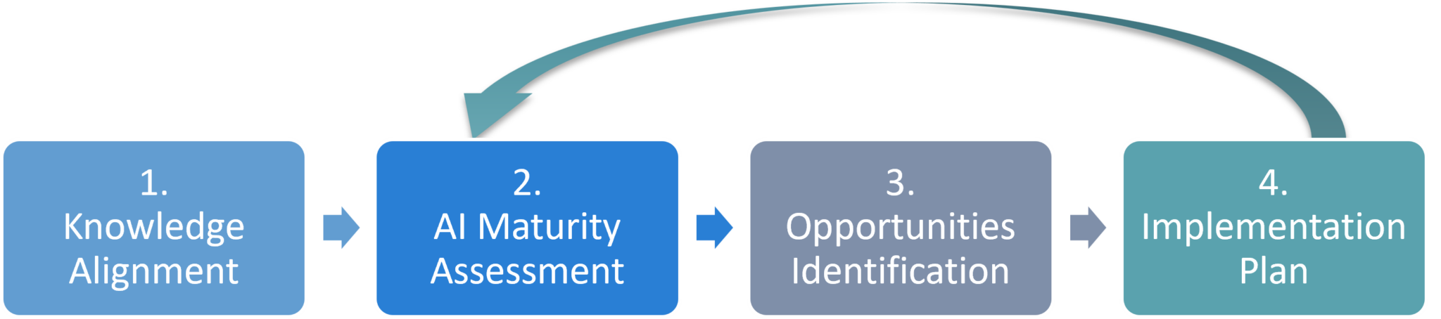 Knowledge Alignment Artificial Intelligence and Digital Transformation - IIL Consulting